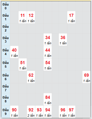 Dự đoán Xổ Số Miền Trung 7/6/2025 - Dự đoán MT ngày 7 tháng 6