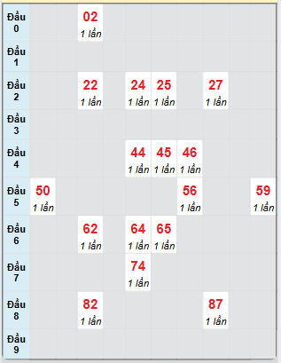 Bạch thủ rơi 3 ngày loto XSDNO 7/6/2025