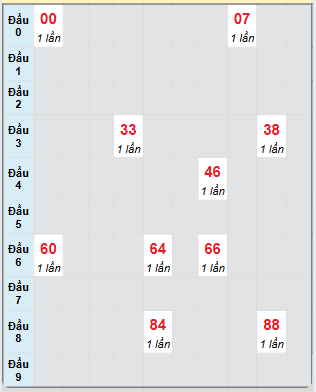 Bạch thủ rơi 3 ngày loto XSQNG 7/6/2025