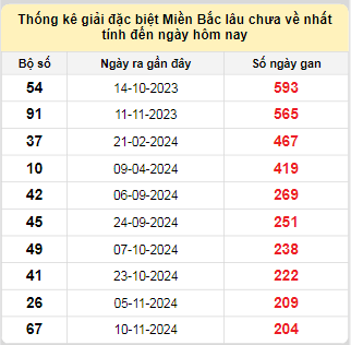 Bảng bạch thủ MB lâu về tính đến 7/6/2025