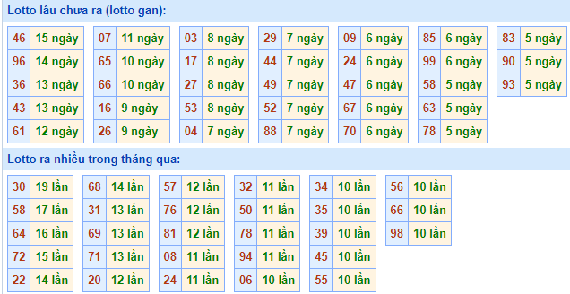 Bảng tần suất loto miền Bắc