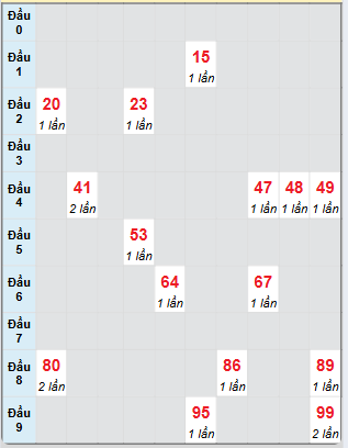 Bạch thủ rơi 3 ngày loto XSBTH 5/6/2025