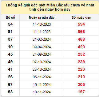 Bảng bạch thủ MB lâu chưa về tính đến 8/6/2025