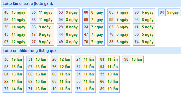 Bảng tần suất lô tô MB ngày 8/6/2025