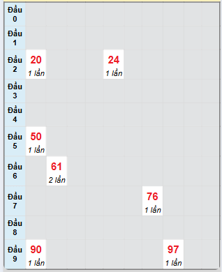 Bạch thủ rơi 3 ngày loto XSBDI 12/6/2025