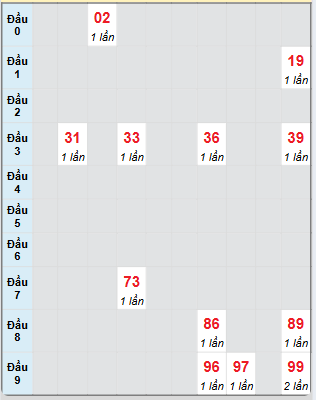 Bạch thủ rơi 3 ngày loto XSQB 12/6/2025
