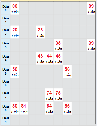 Bạch thủ rơi 3 ngày loto XSQT 12/6/2025