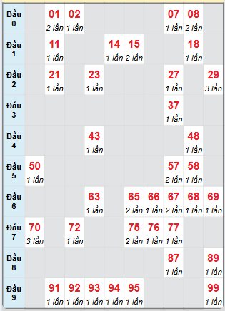 Cầu động chạy liên tục trong 3 ngày trở lên đến 5/6