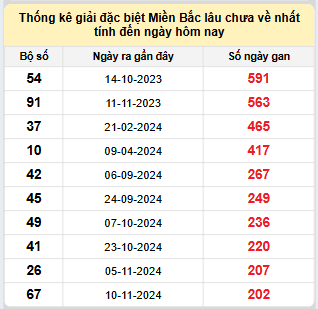 Bảng bạch thủ miền Bắc lâu về nhất tính đến 5/6/2025