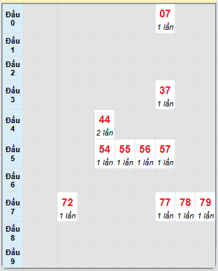 Bạch thủ rơi 3 ngày loto XSST 4/6/2025