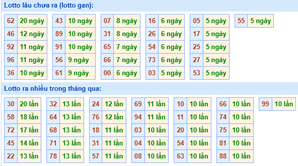 Bảng tần suất lô tô MB hôm nay ngày 4/6/2025