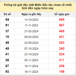 Bảng bạch thủ miền Bắc lâu không về đến ngày 9/6/2025