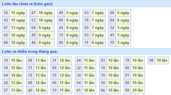 Bảng tần suất lô tô miền Bắc ngày 9/6/2025
