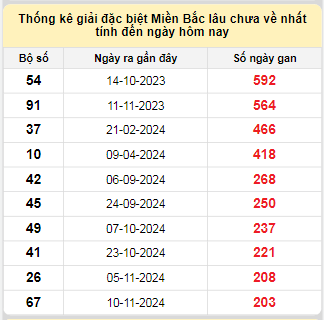 Bảng kê bạch thủ tô miền Bắc lâu về nhất tính đến 6/6/2025