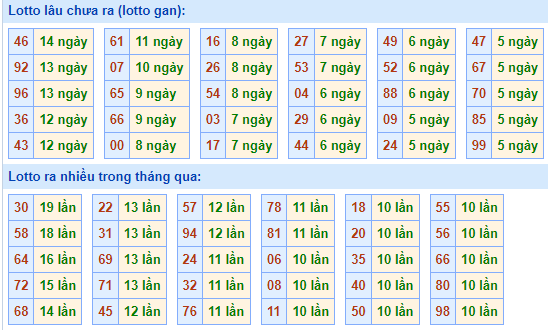 Bảng kê tần suất lô tô miền Bắc hôm nay