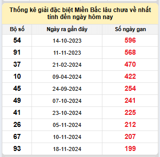 Bảng bạch thủ MB lâu chưa về đến ngày 10/6/2025