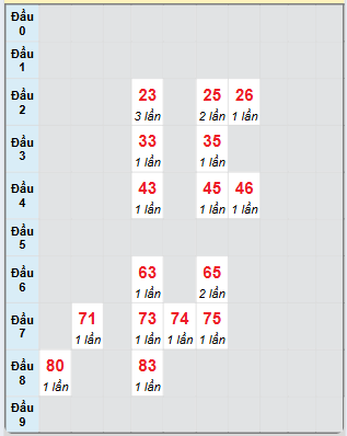 Bạch thủ rơi 3 ngày loto XS Kon Tum 8/6/2025