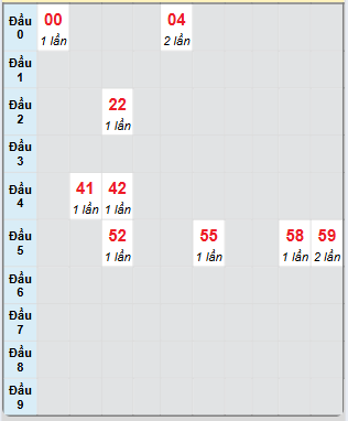 Bạch thủ rơi 3 ngày loto XSBP 7/6/2025