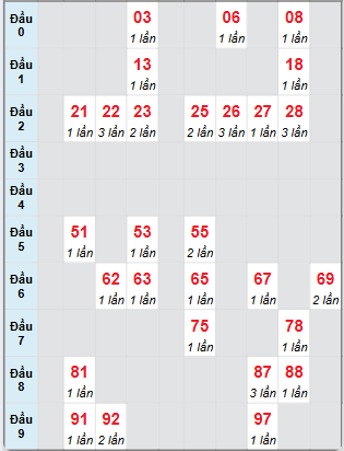 Bạch thủ rơi 3 ngày loto XSTP 7/6/2025