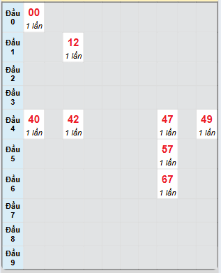 Bạch thủ rơi 3 ngày loto XSHG 7/6/2025