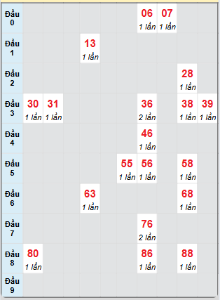 Bạch thủ rơi 3 ngày loto XSLA 7/6/2025
