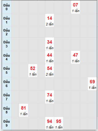 Bạch thủ rơi 3 ngày loto XSAG 12/6/2025