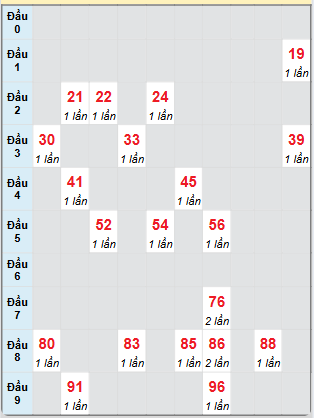 Bạch thủ rơi 3 ngày loto XSBTH 12/6/2025