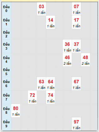 Bạch thủ rơi 3 ngày loto XSBL 10/6/2025