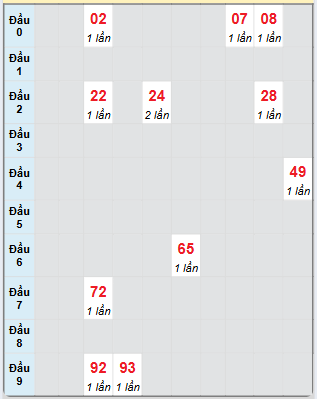 Bạch thủ rơi 3 ngày loto XSBT 10/6/2025
