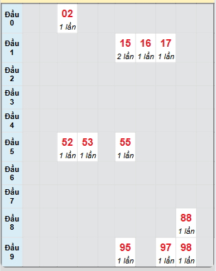Bạch thủ rơi 3 ngày loto XSPY 9/6/2025