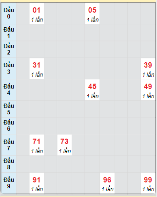 Bạch thủ rơi 3 ngày loto XSTTH 9/6/2025