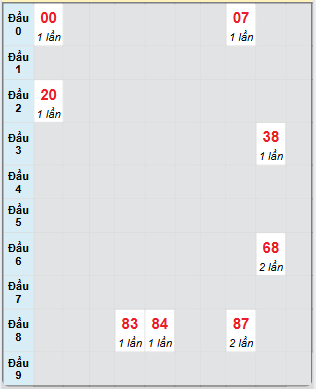Bạch thủ rơi 3 ngày loto XSKH 4/6/2025