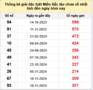 Bảng bạch thủ miền Bắc lâu về nhất tính đến 12/6/2025