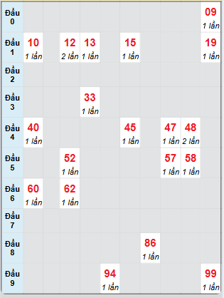 Bạch thủ rơi 3 ngày loto XSBD 6/6/2025