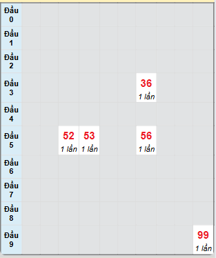 Bạch thủ rơi 3 ngày loto XSNT 6/6/2025