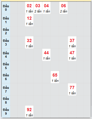 Bạch thủ rơi 3 ngày loto XSQB 5/6/2025