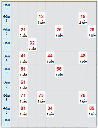 Bạch thủ rơi 3 ngày loto XSQT 5/6/2025