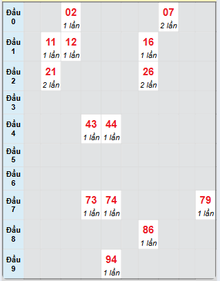 Bạch thủ rơi 3 ngày loto XSGL 13/6/2025