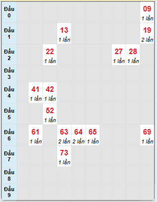 Bạch thủ rơi 3 ngày loto XSNT 13/6/2025