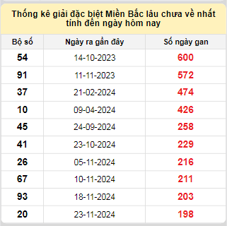 Bảng bạch thủ MB lâu về tính đến 14/6/2025