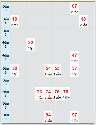 Bạch thủ rơi 3 ngày loto XSBD 13/6/2025
