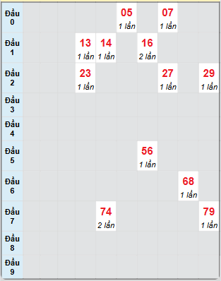 Bạch thủ rơi 3 ngày loto XSTV 13/6/2025
