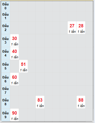 Dự đoán Xổ Số Miền Nam 13/6/2025 - Dự đoán MN ngày 13 tháng 6
