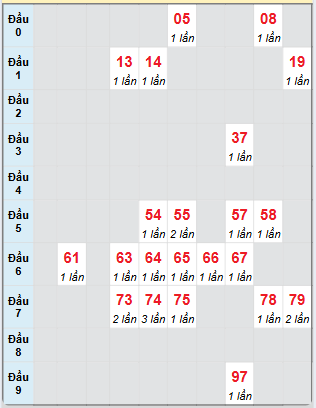 Bạch thủ rơi 3 ngày loto XSDNG 14/6/2025