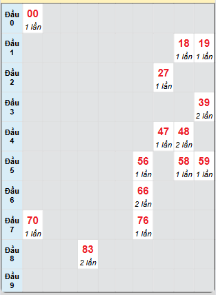 Bạch thủ rơi 3 ngày loto XSQNG 14/6/2025