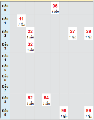 Bạch thủ rơi 3 ngày loto XSBP 14/6/2025