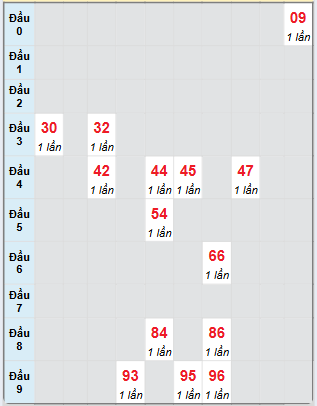 Bạch thủ rơi 3 ngày loto XSHG 14/6/2025