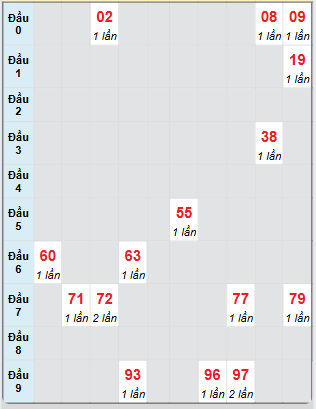 Bạch thủ rơi 3 ngày loto XSLA 14/6/2025
