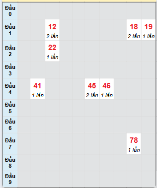 Bạch thủ rơi 3 ngày loto XSGL 20/6/2025