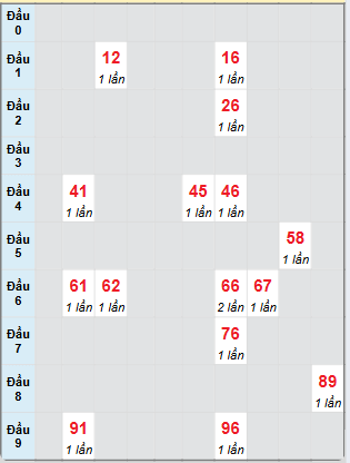 Bạch thủ rơi 3 ngày loto XSNT 20/6/2025